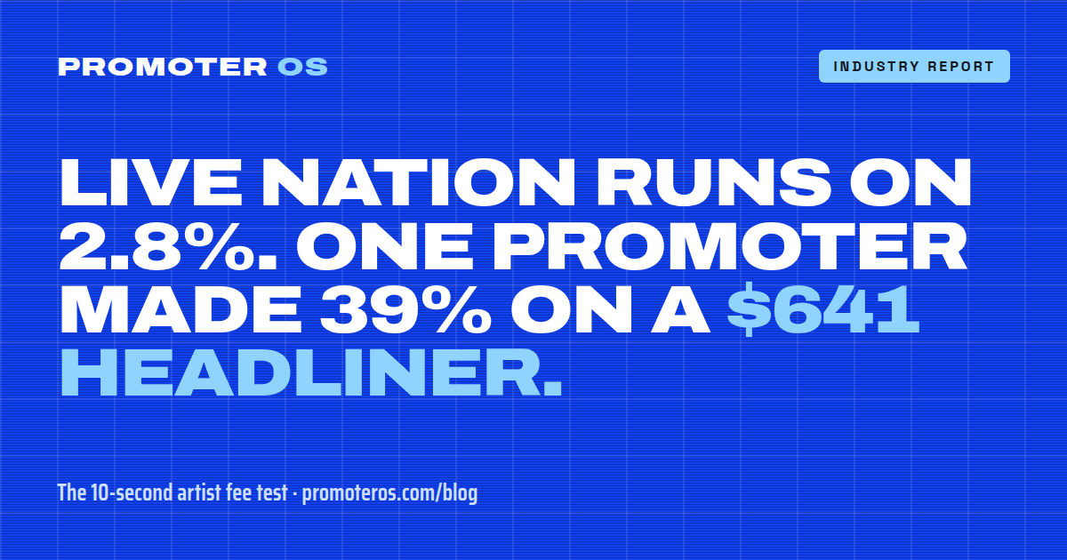 Live Nation runs on 2.8%. One promoter made 39% on a $641 headliner.